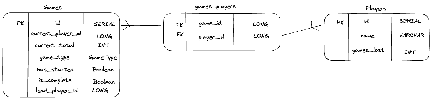 UML diagram