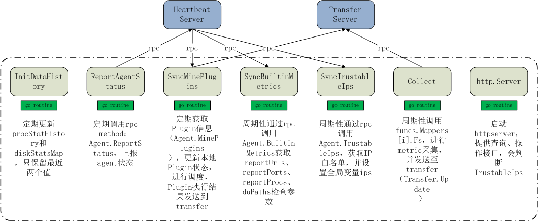 open-falcon-agent-arch