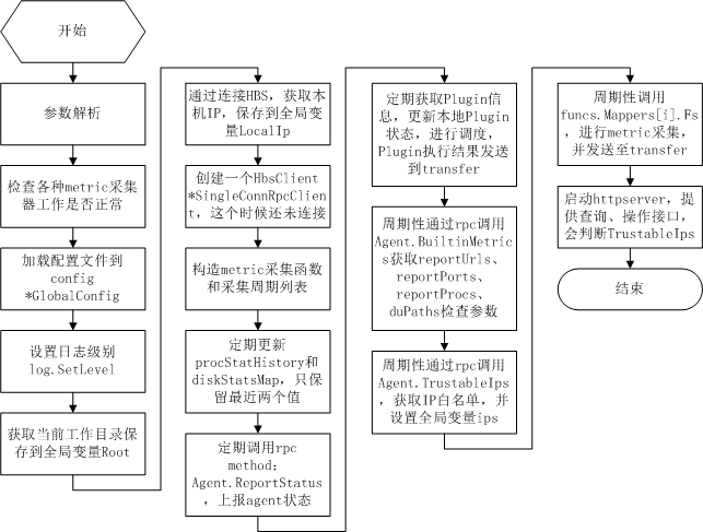 open-falcon-agent-flow