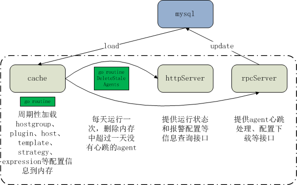 open-falcon-hbs-arch