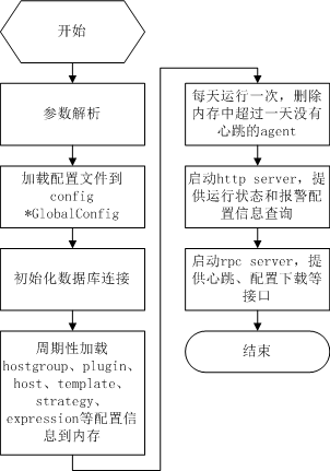 open-falcon-hbs-flow