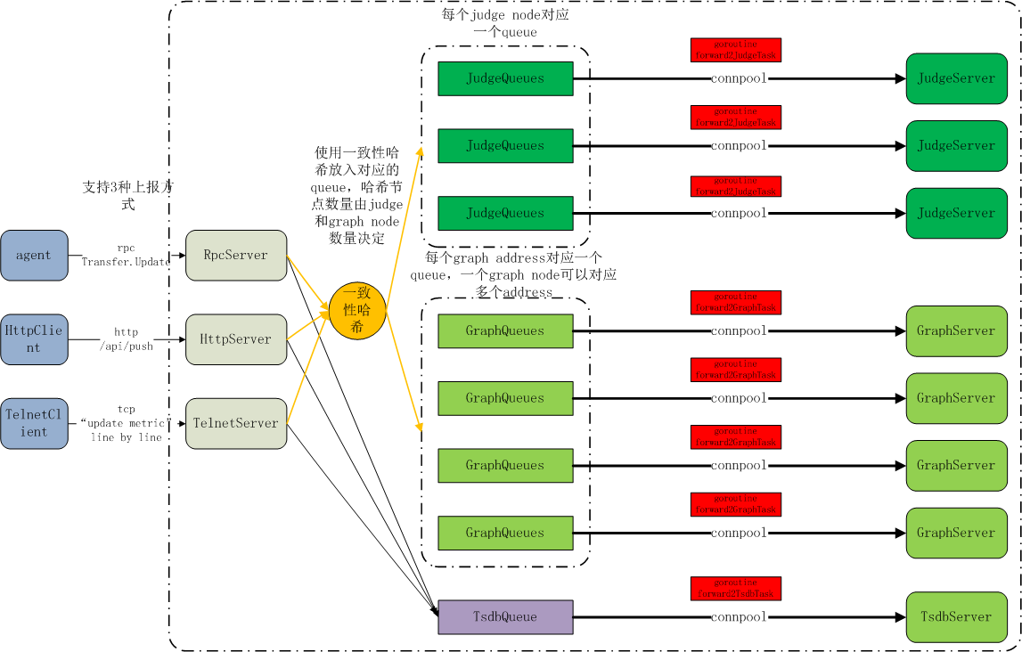 open-falcon-transfer-arch