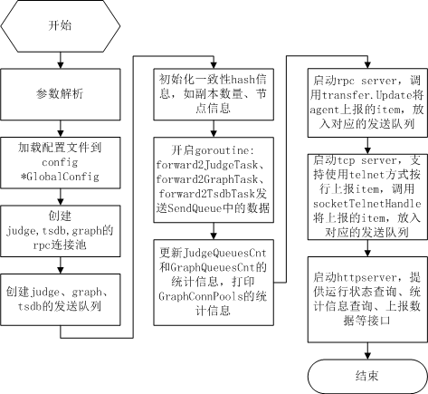 open-falcon-transfer-flow