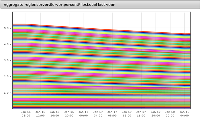 regionserver-percentfileslocal-1