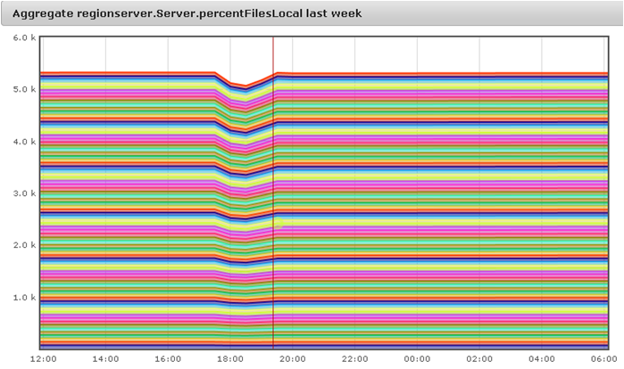 regionserver-percentfileslocal-2