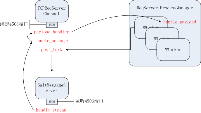 salt-master-ReqServer-arch