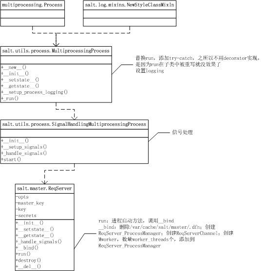 salt-master-ReqServer-class1