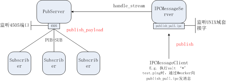 salt-master-publisher-arch