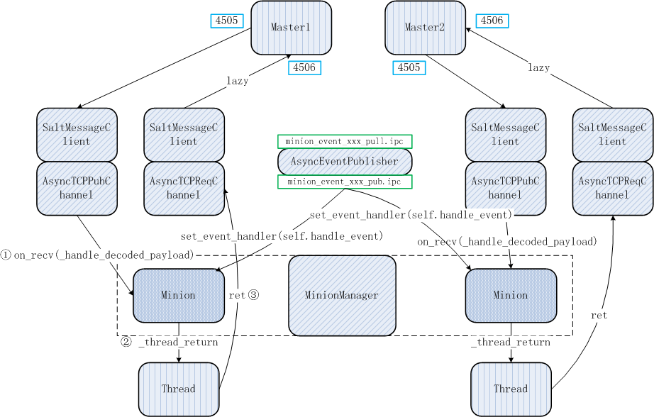 salt-minion-internals-arch