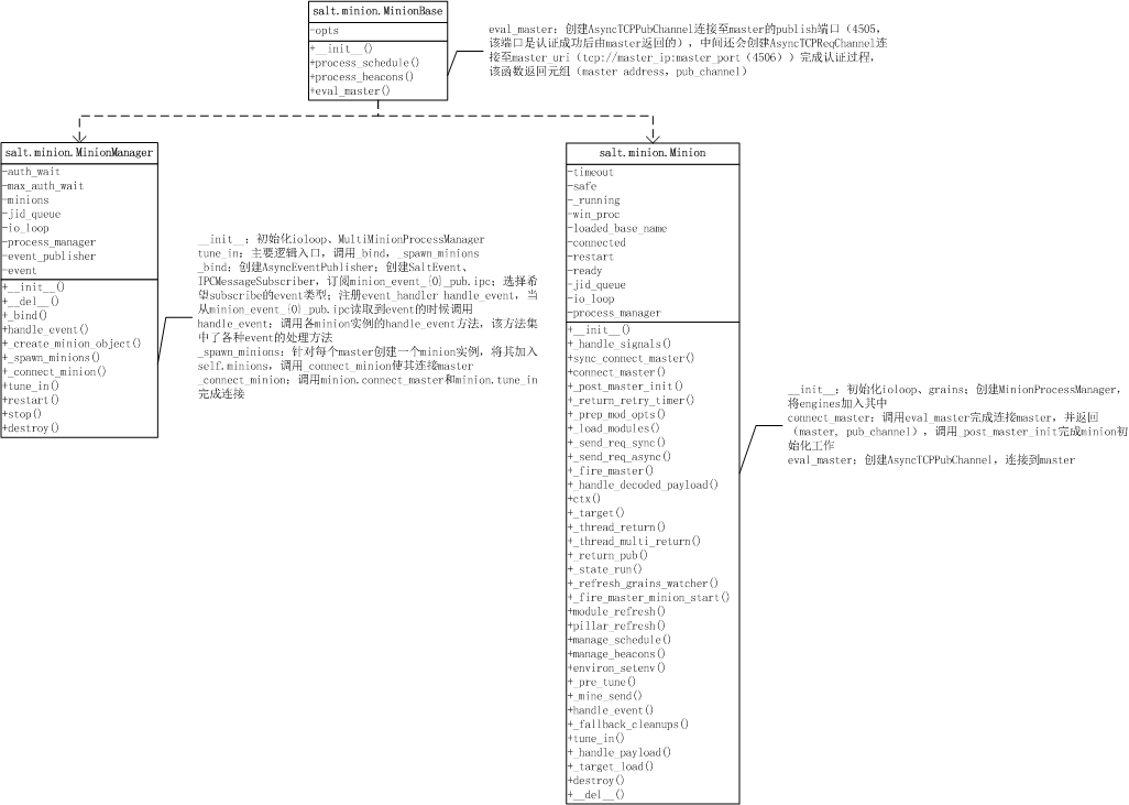 salt-minion-internals-cls1