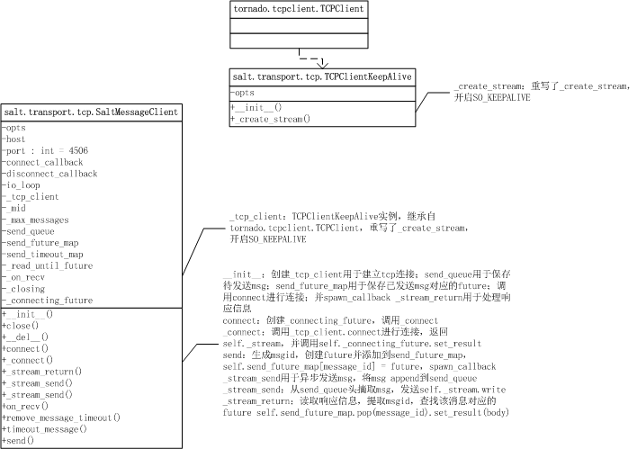 salt-minion-internals-cls4