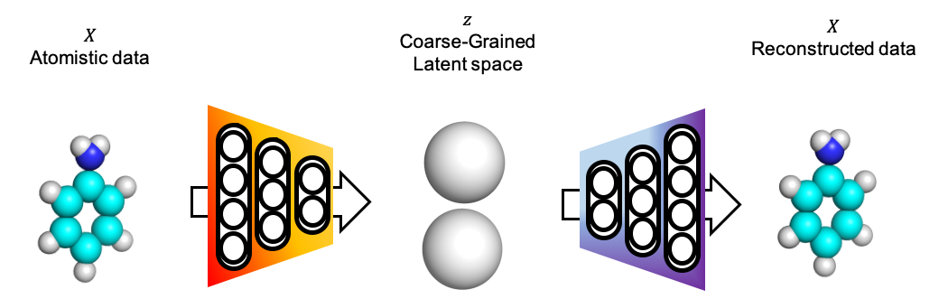 Coarse Graining Auto Encoders For Molecular Dynamics Papers With Code