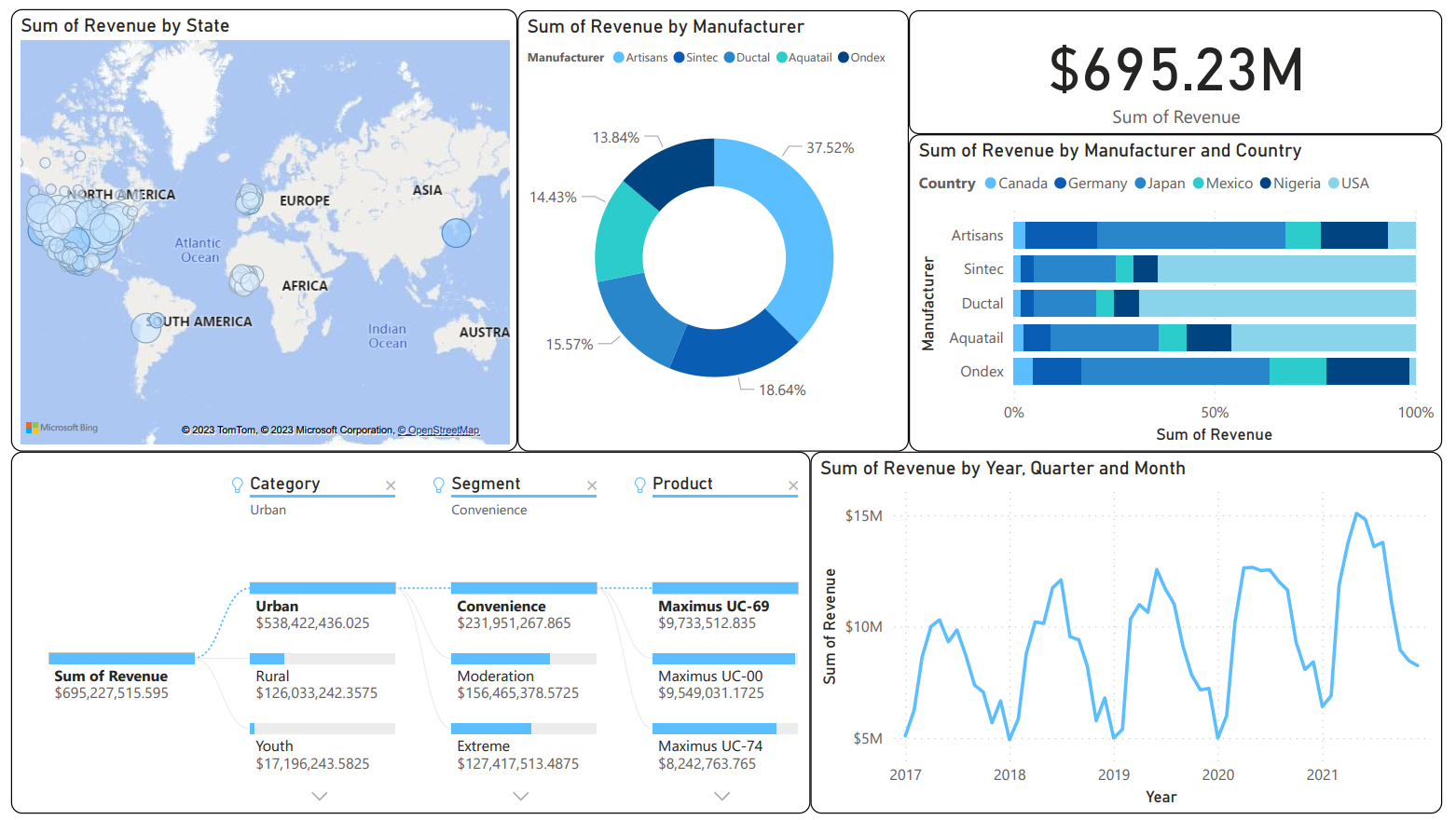 GitHub XShaimaa Coursera Sales Analysis In Power BI Clean And