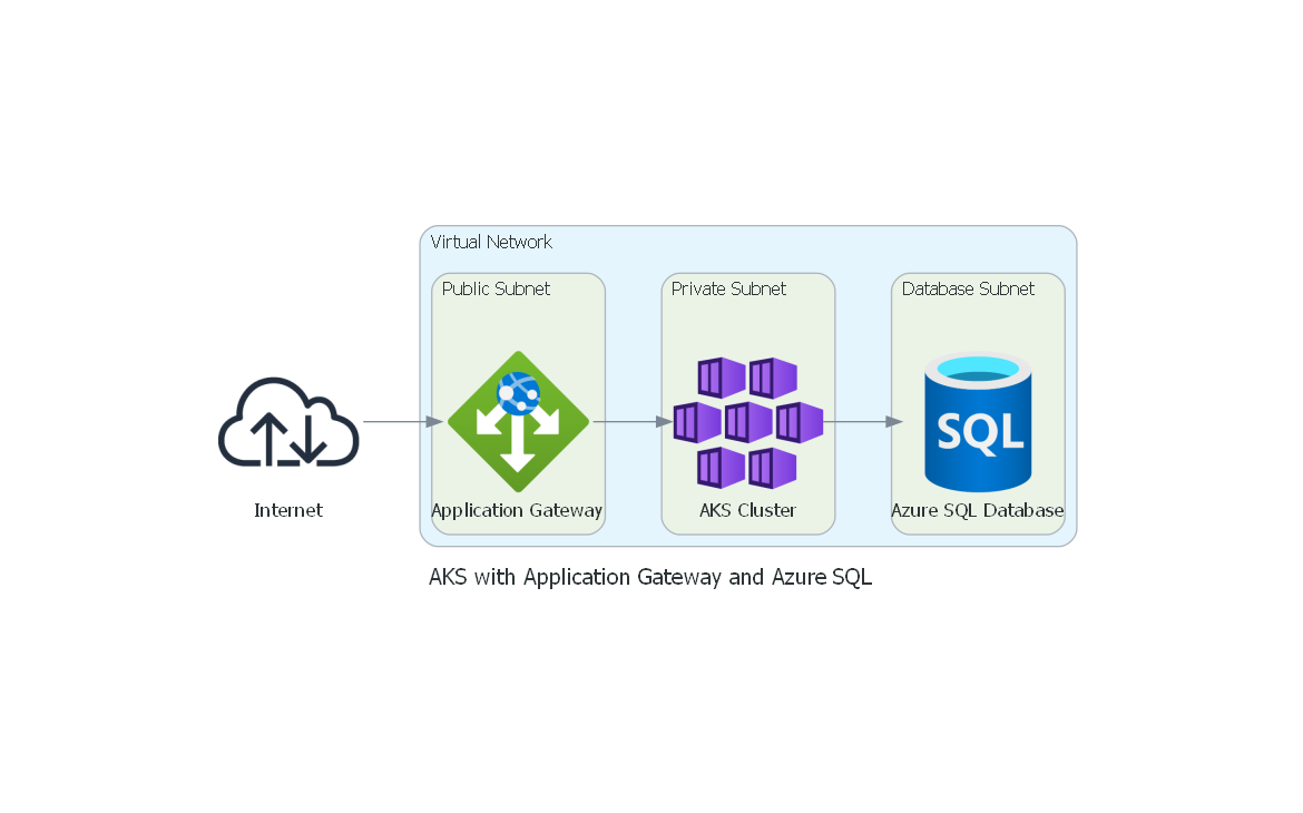 AKS App Gateway Azure SQL Architecture Diagram