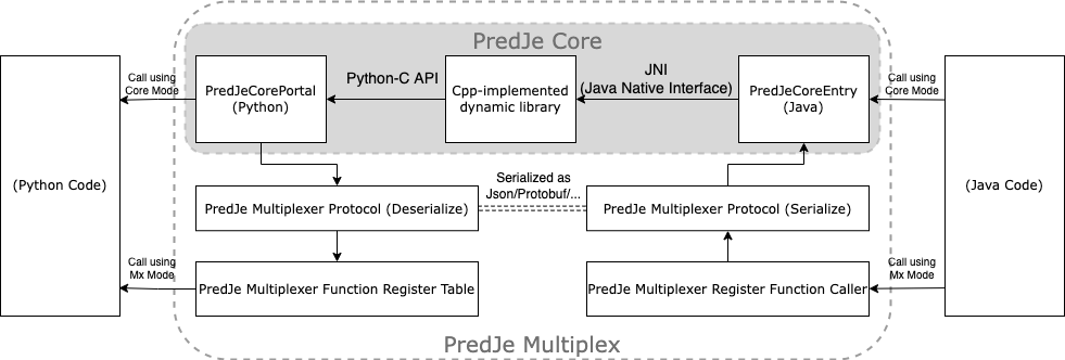 PredJe Diagram