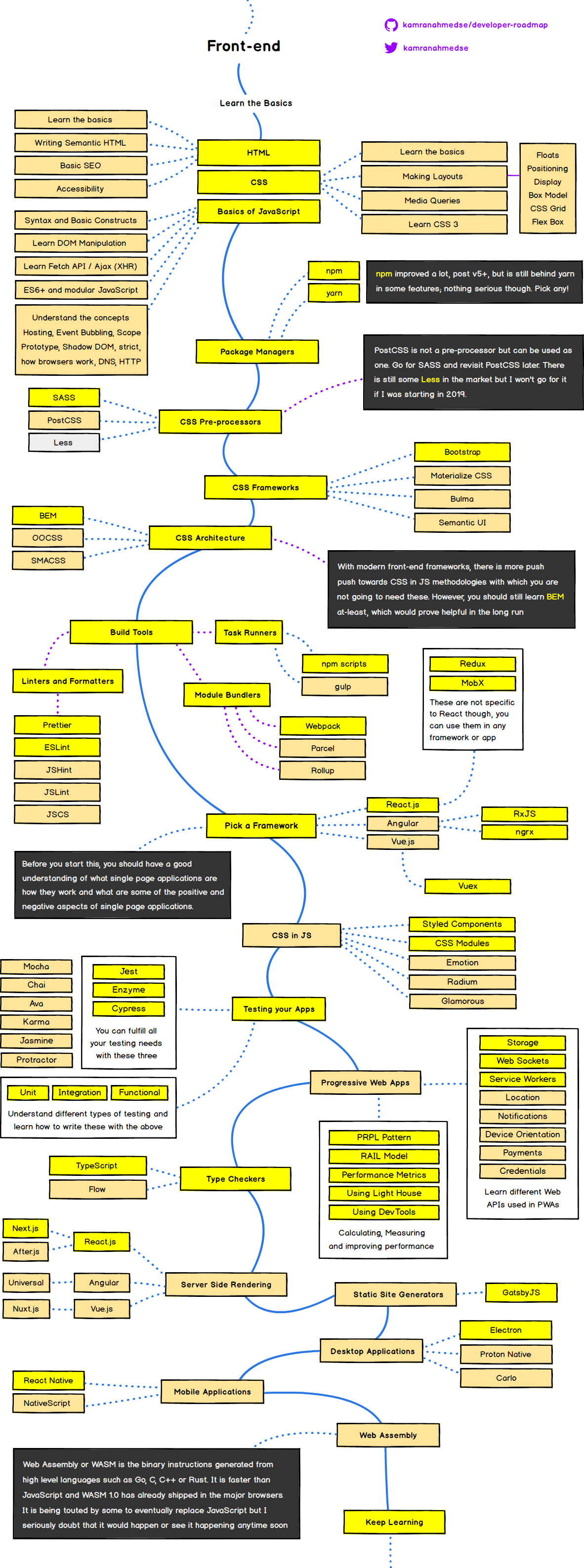 Frontend Roadmap