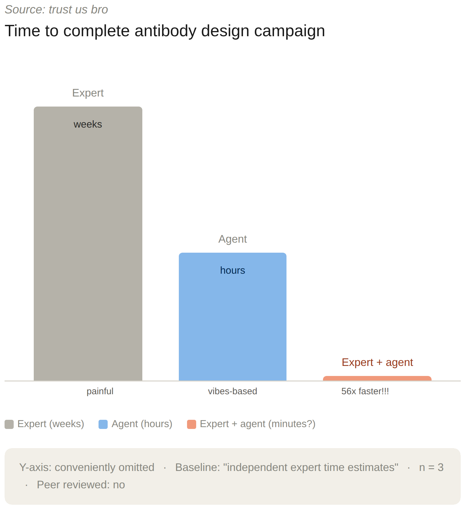 Time comparison: traditional vs. agentic antibody design