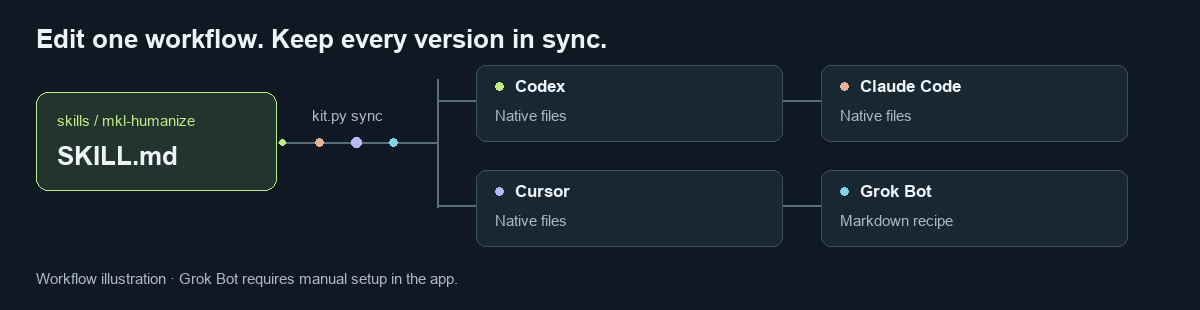 Animated illustration of one Markdown source generating Codex, Claude Code, Cursor, and Grok Bot versions. Grok Bot requires manual setup.