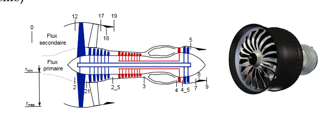 Indices turbofan