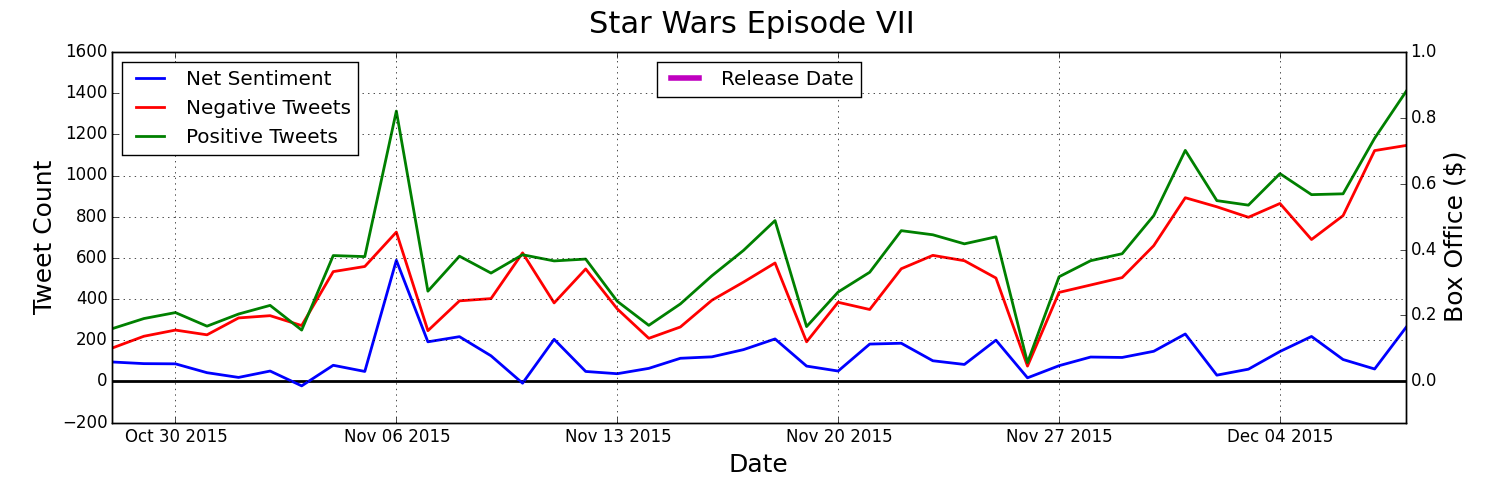 Star Wars 7 Stats