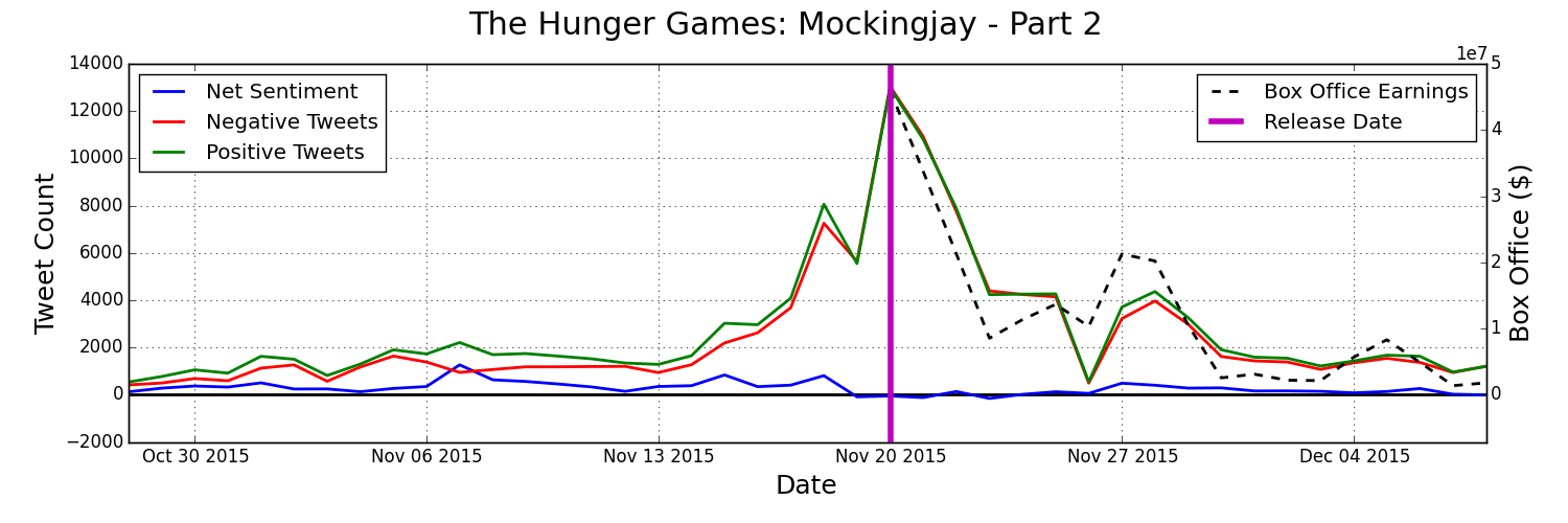 Hunger Games Movie Stats