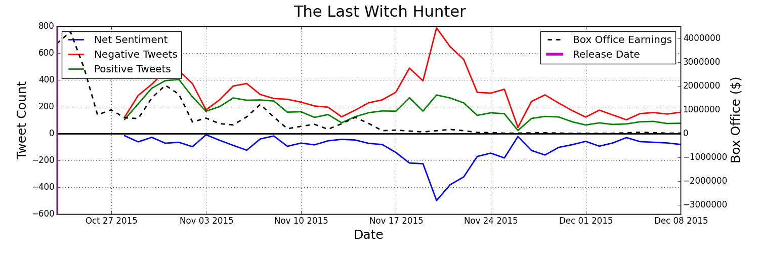 The Last Witch Hunter Movie Stats