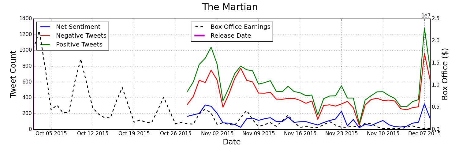 Martian Movie Stats