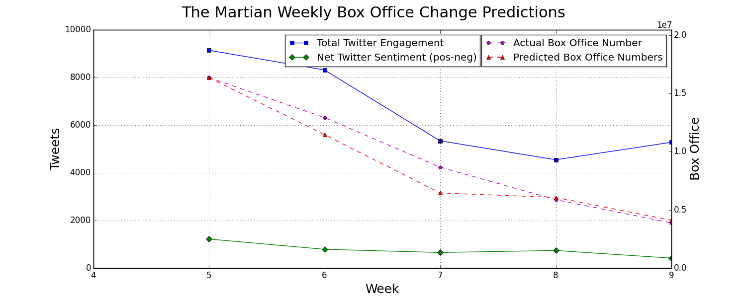 Martian box office predictions