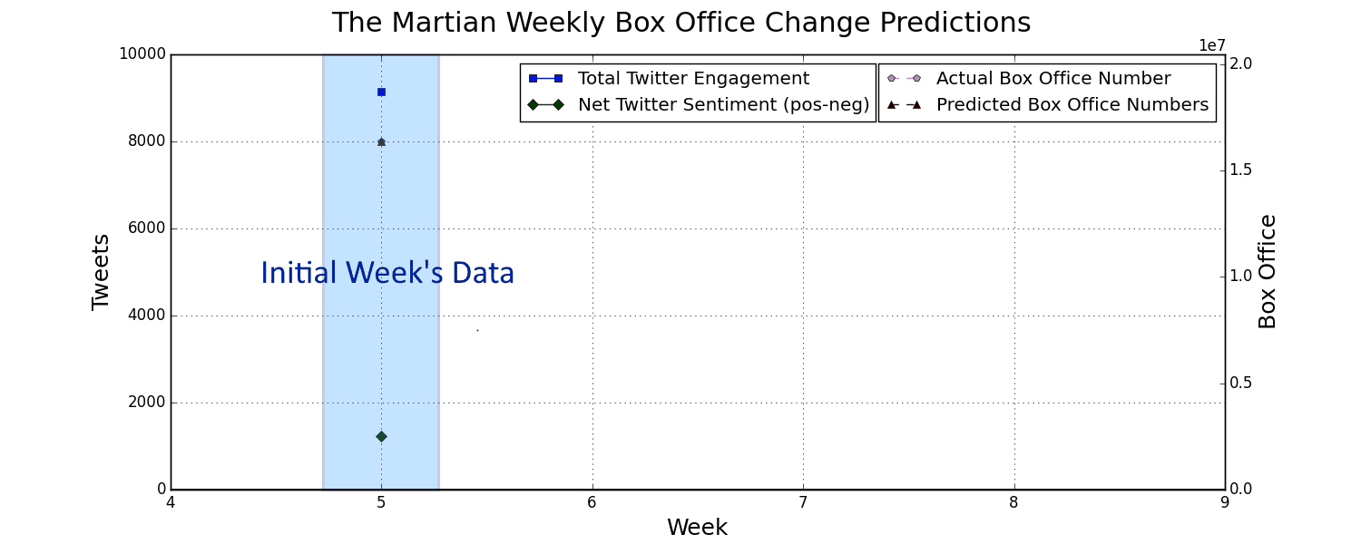 Predict Future Week Box Office