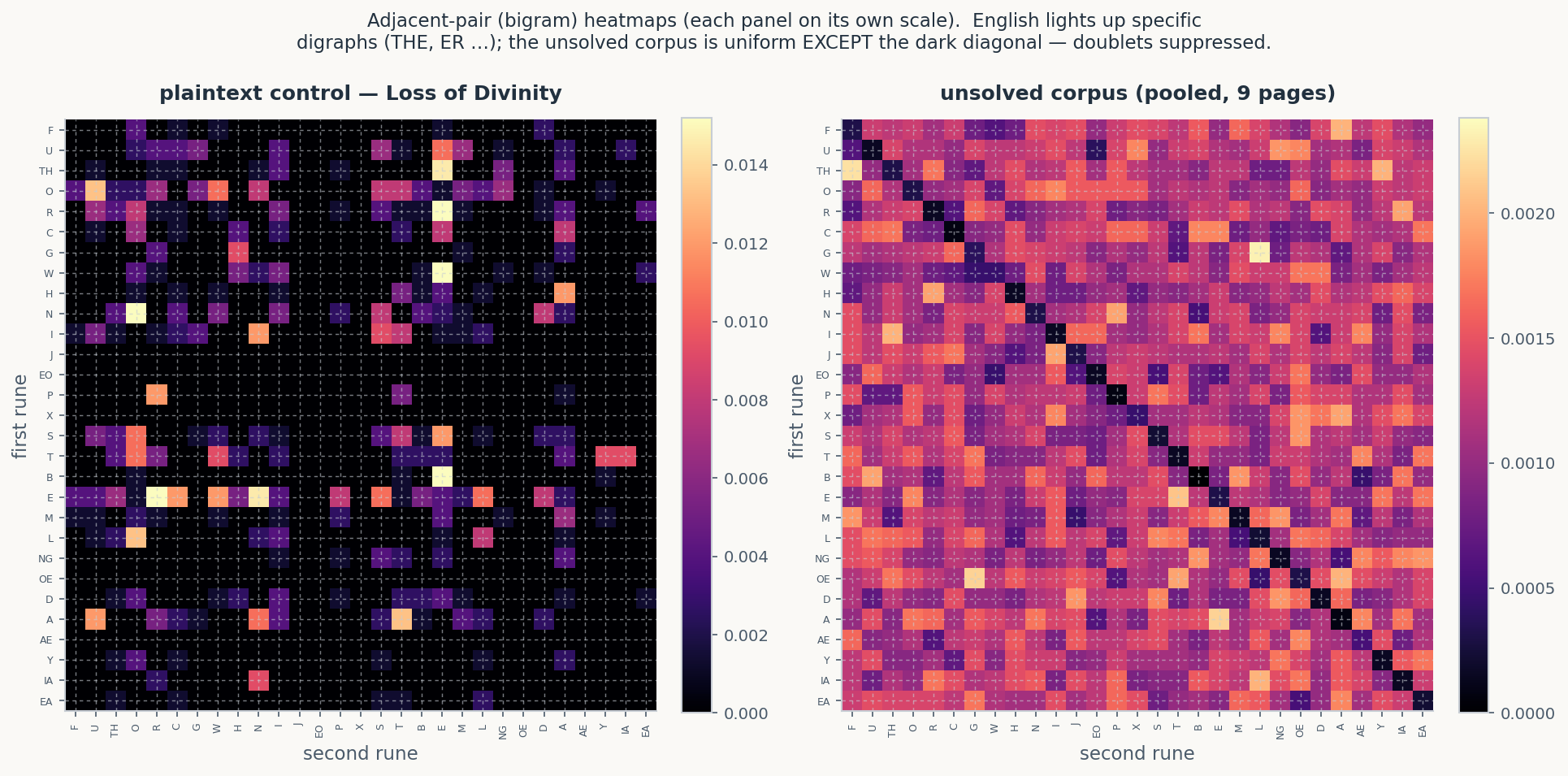 Bigram heatmaps