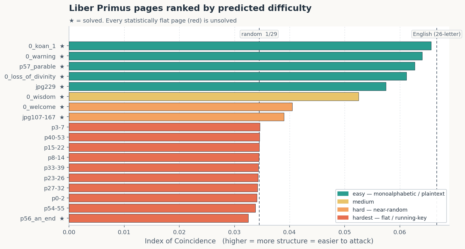 Liber Primus pages ranked by predicted difficulty