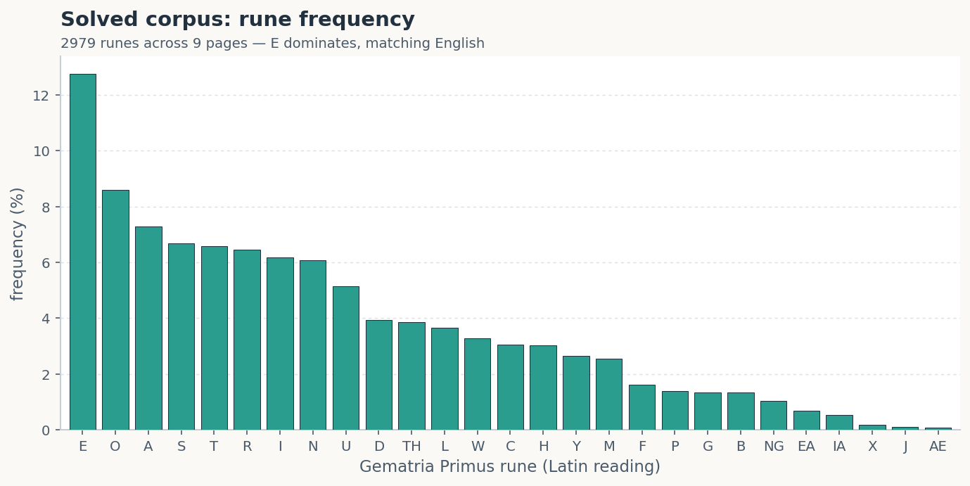Rune frequency across the solved corpus