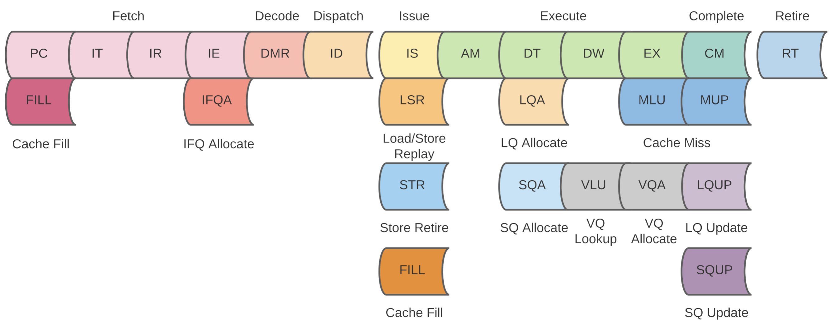 Procyon LSU Pipeline Diagram