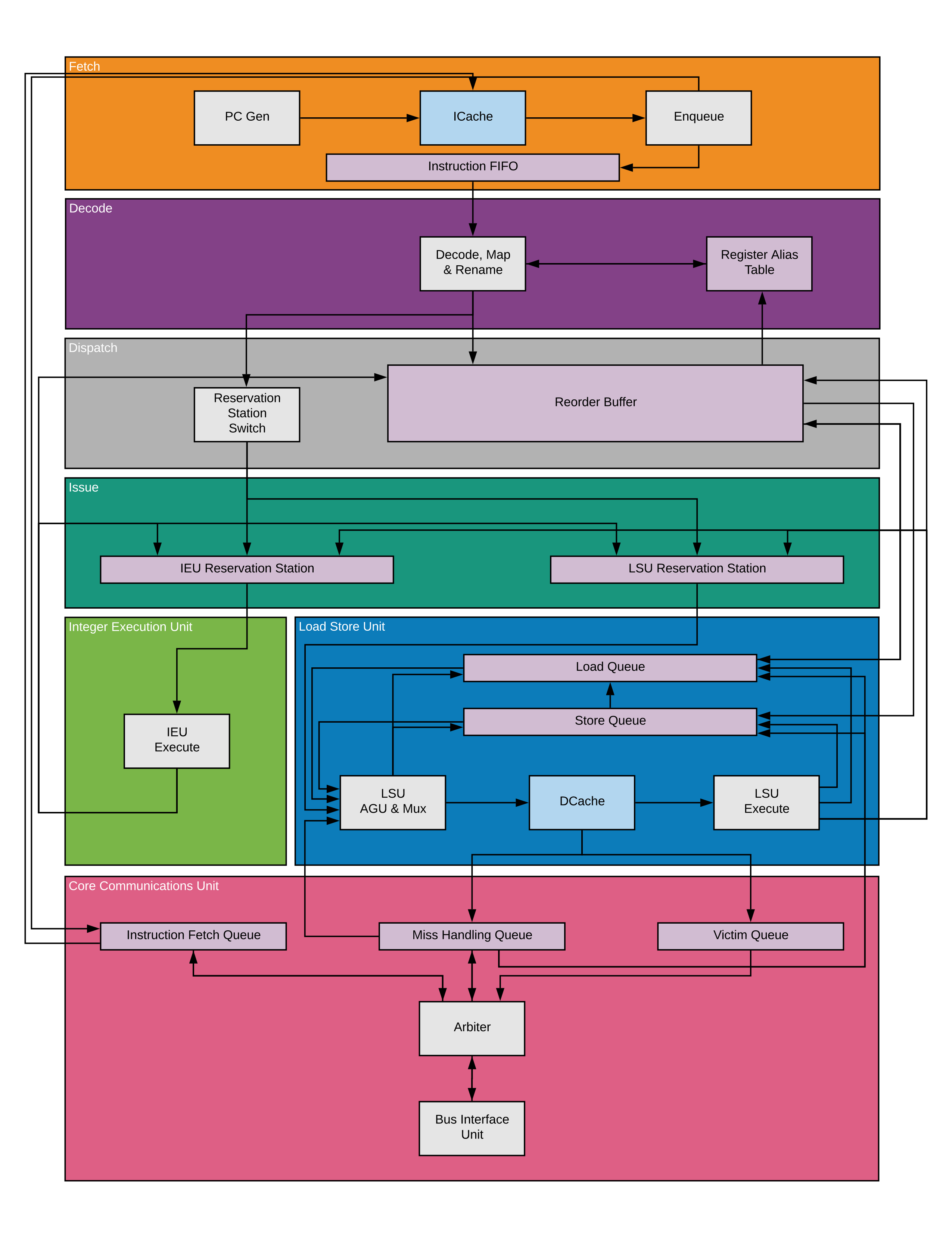 Procyon uArchitecture Diagram