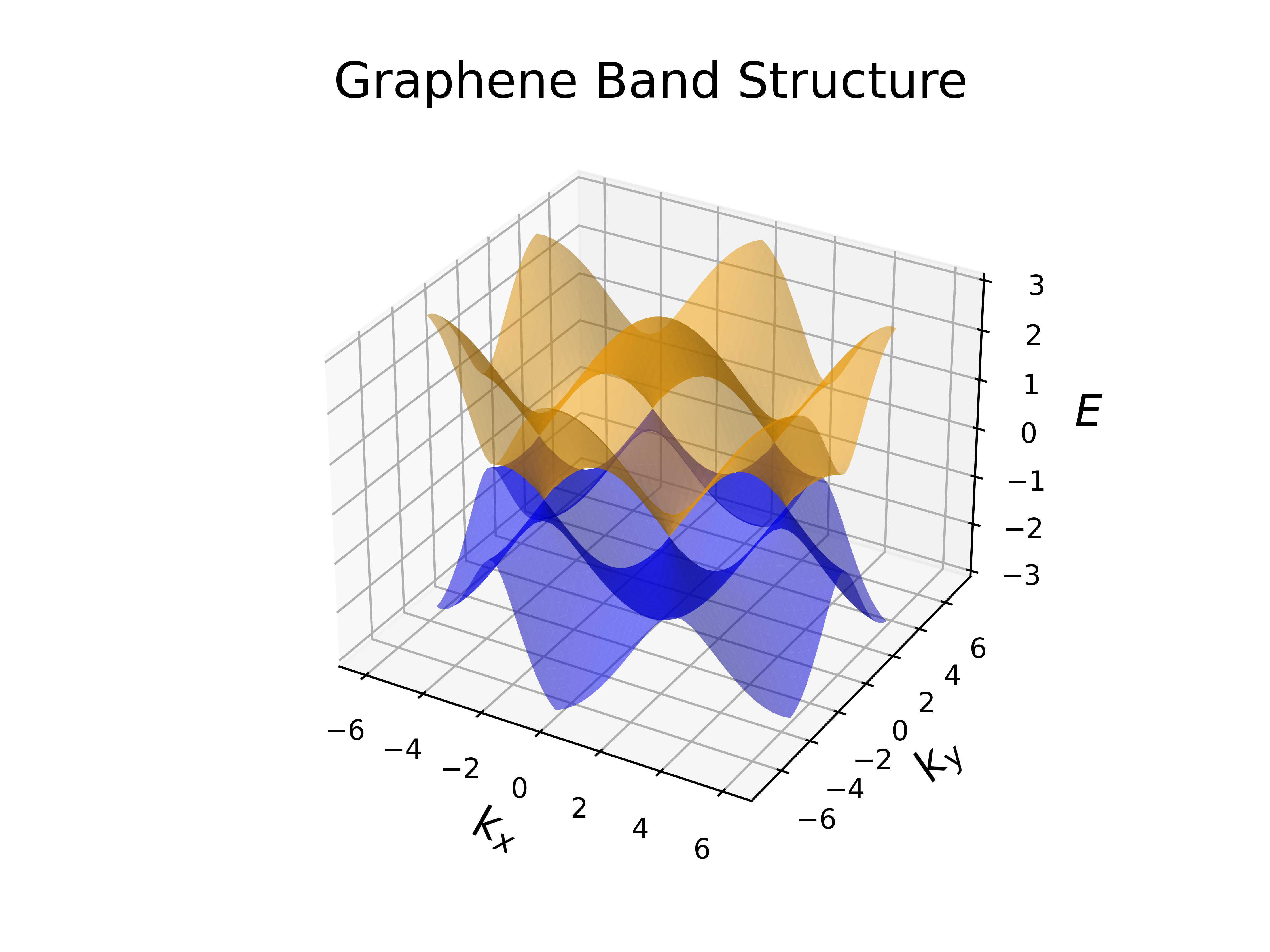 Graphene TB Model