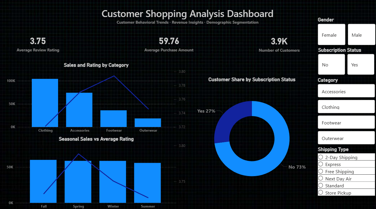Customer Shopping dashboard