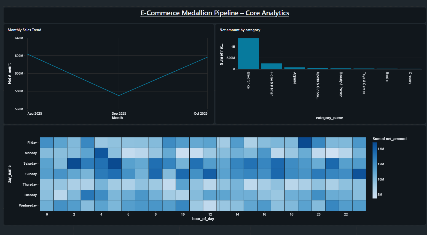 E-Commerce pipeline dashboard
