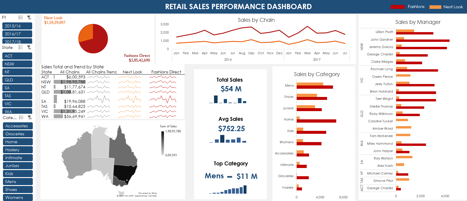 Retail Sales Excel dashboard