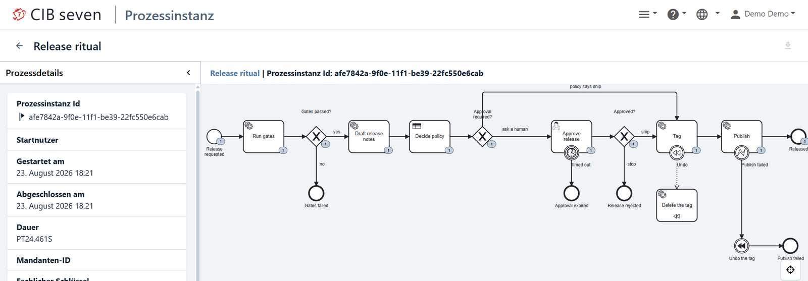 A completed Release ritual instance in CIB seven, showing the BPMN diagram with the gates, the policy decision, the approval and its timer, and the tag step with its compensation handler