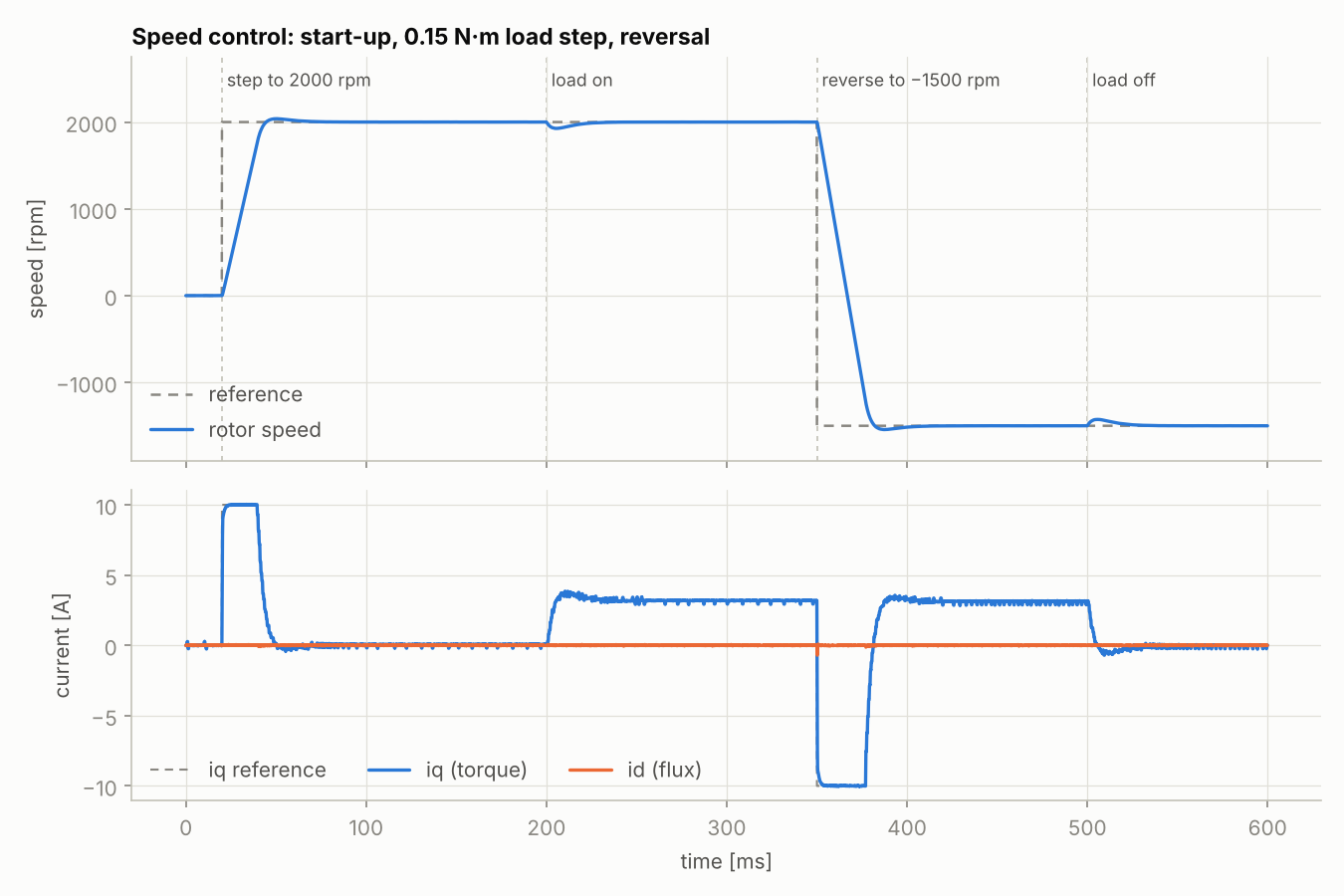 Simulated speed and current traces: start-up to 2000 rpm, a load step, and a reversal to −1500 rpm