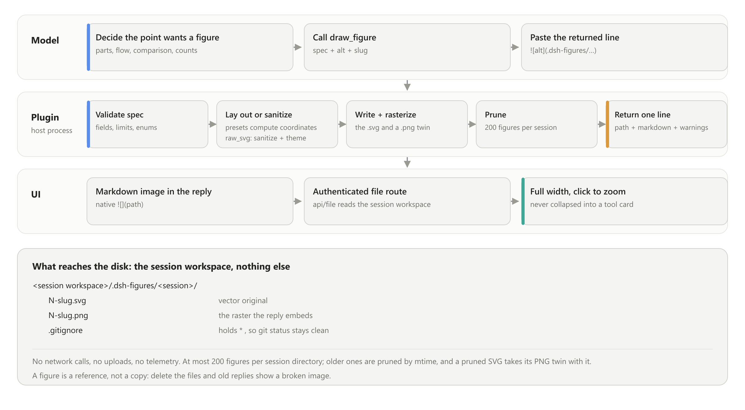 How the plugin works: the model calls draw_figure, the host plugin validates, renders, writes and returns a Markdown line, and the reply renders it inline