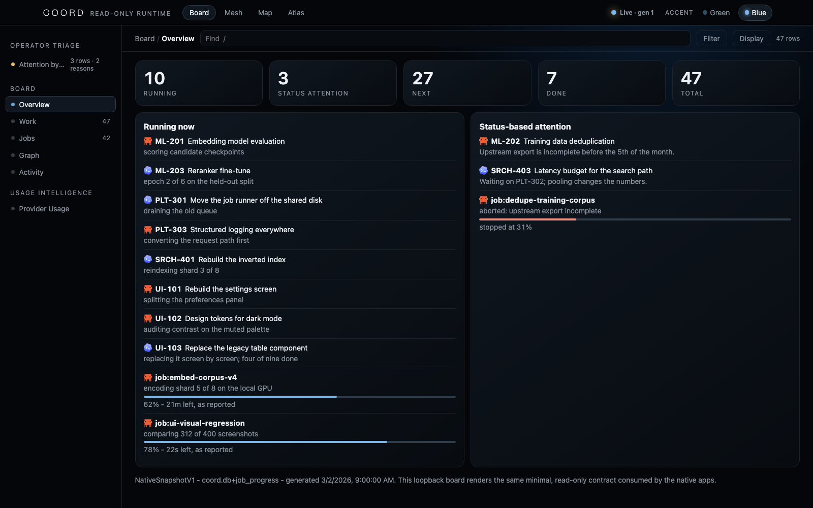 Board overview with a quiet destination rail, coherent-generation receipt, lifecycle metrics, running work, and status-based attention rows.