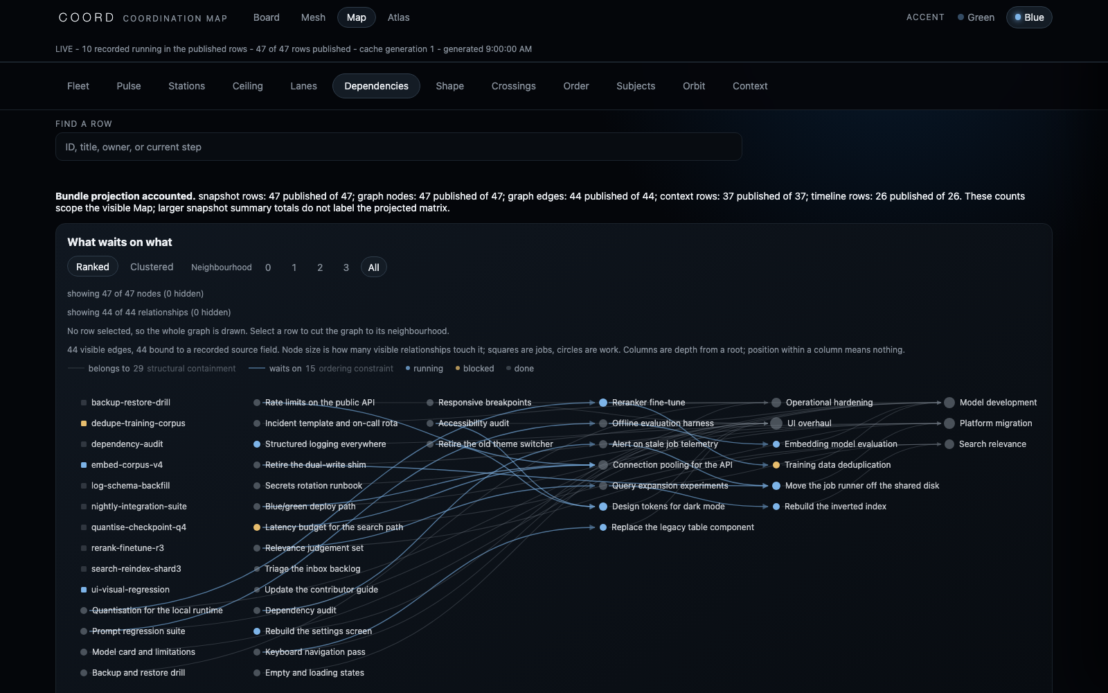 Dependencies lens: recorded downstream reach and the longest acyclic dependency walk the bounded graph can prove.