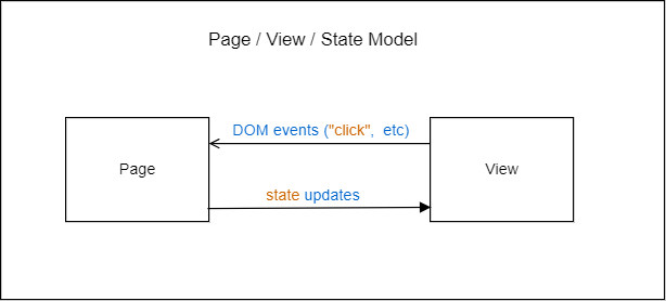 page-view-state-model