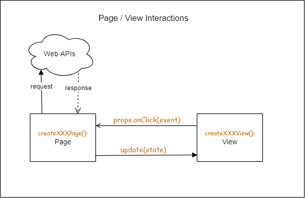 page-view-interaction