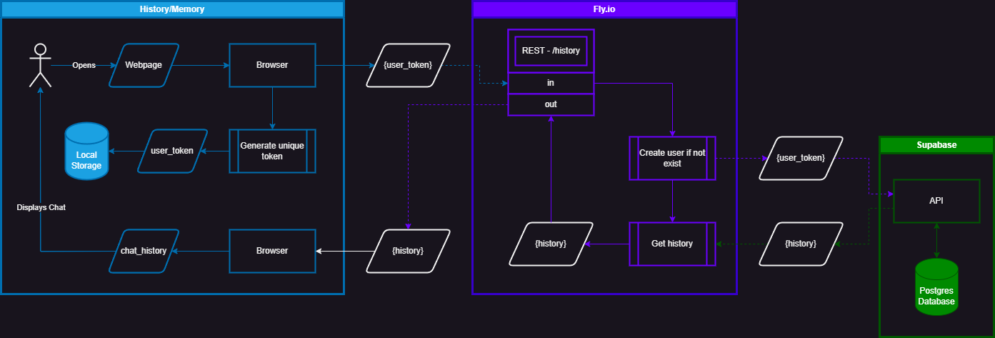 Architectural overview of accounts and history