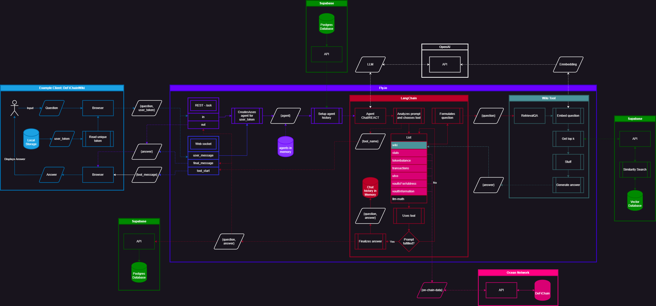 Architectural overview of input and output flow