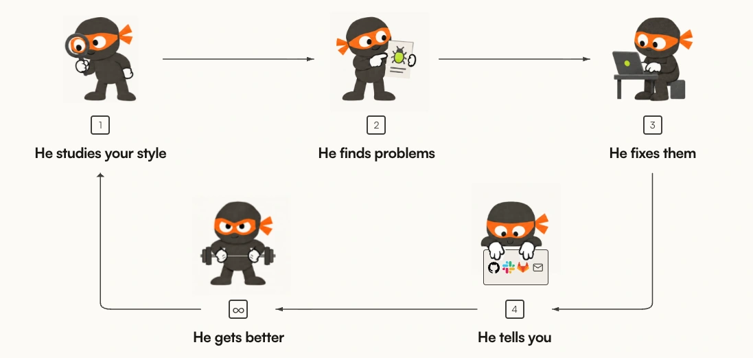 Zero studies, finds, fixes, reports, and improves.