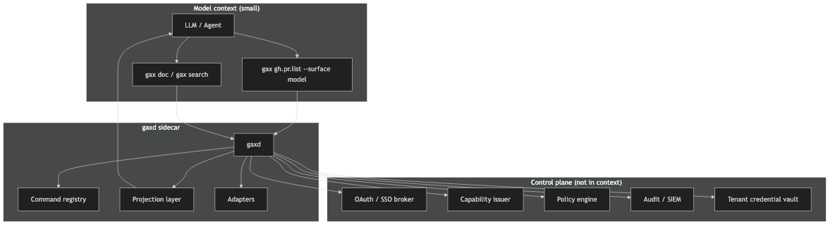 GAX architecture