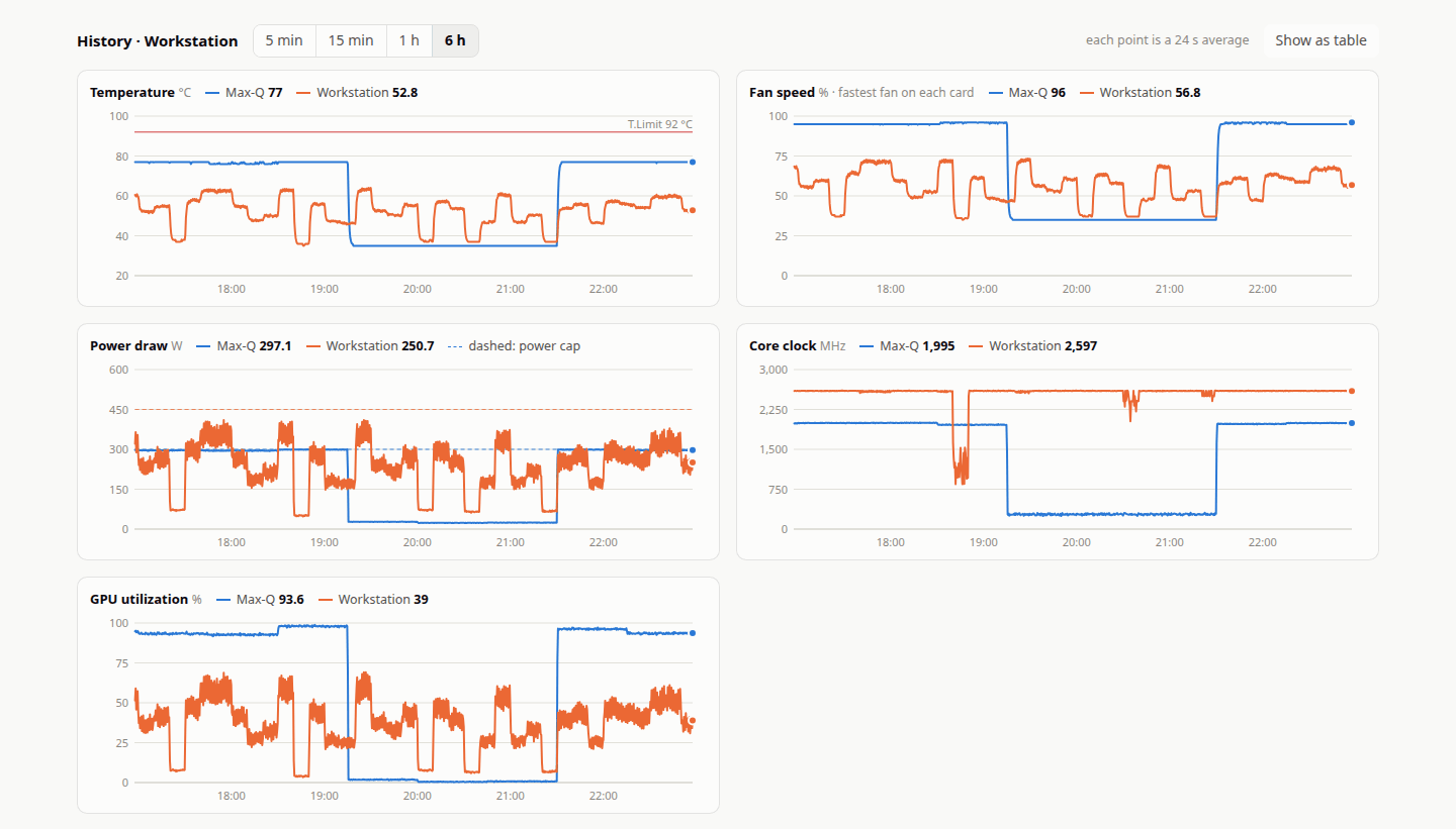 Six hours of temperature, fan, power, clock and utilization history for two cards